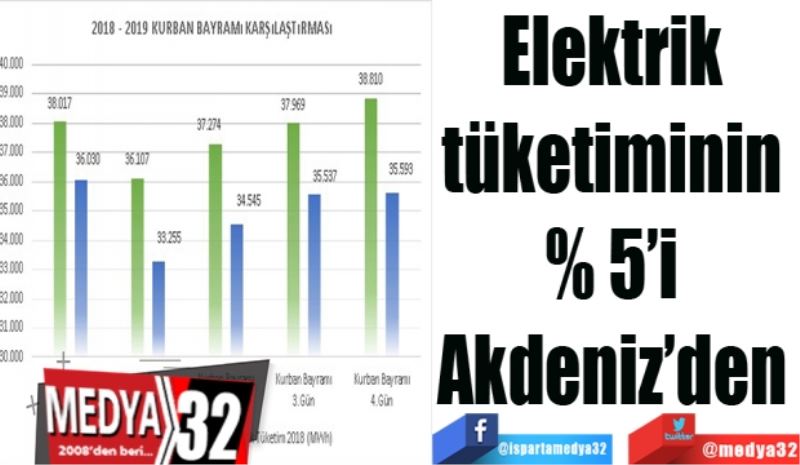 Elektrik 
tüketiminin 
% 5’i 
Akdeniz’den 
