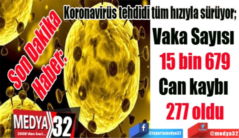 Koronavirüs tehdidi tüm hızıyla sürüyor; 
Vaka Sayısı 15 bin 679
Can kaybı 277 oldu
