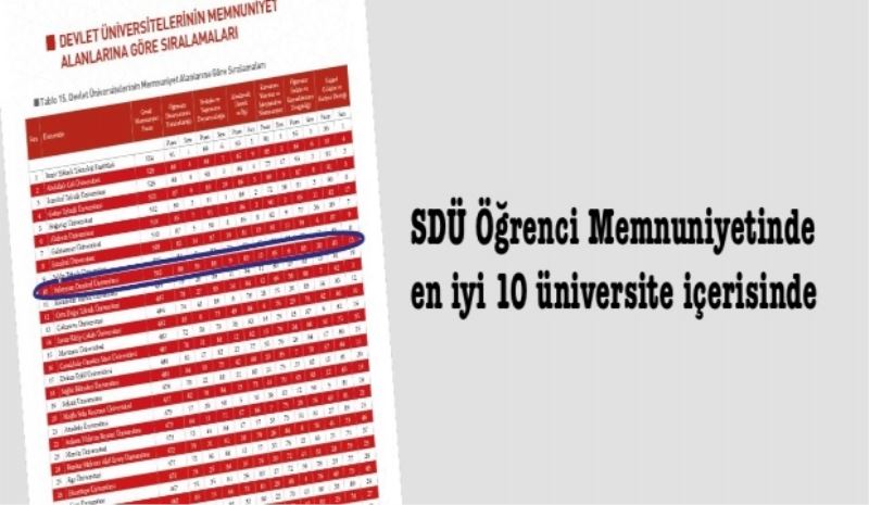 SDÜ Öğrenci Memnuniyetinde en iyi 10 üniversite içerisinde