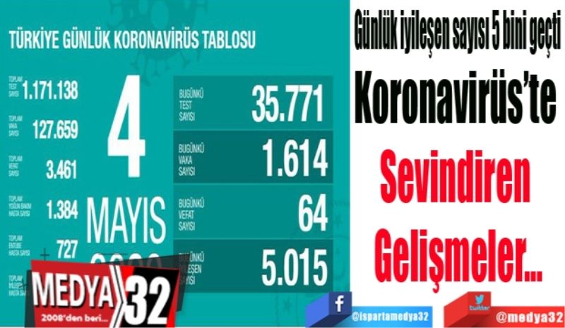 Günlük iyileşen sayısı 5 bini geçti
Koronavirüs’te 
Sevindiren 
Gelişmeler…
