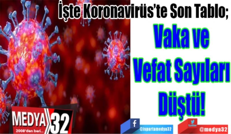 İşte Koronavirüs’te Son Tablo; 
Vaka ve
Vefat Sayıları
Düştü! 
