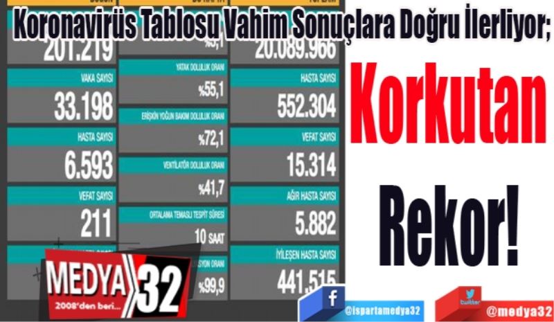 Koronavirüs Tablosu Vahim Sonuçlara Doğru İlerliyor; 
Korkutan 
Rekor! 
