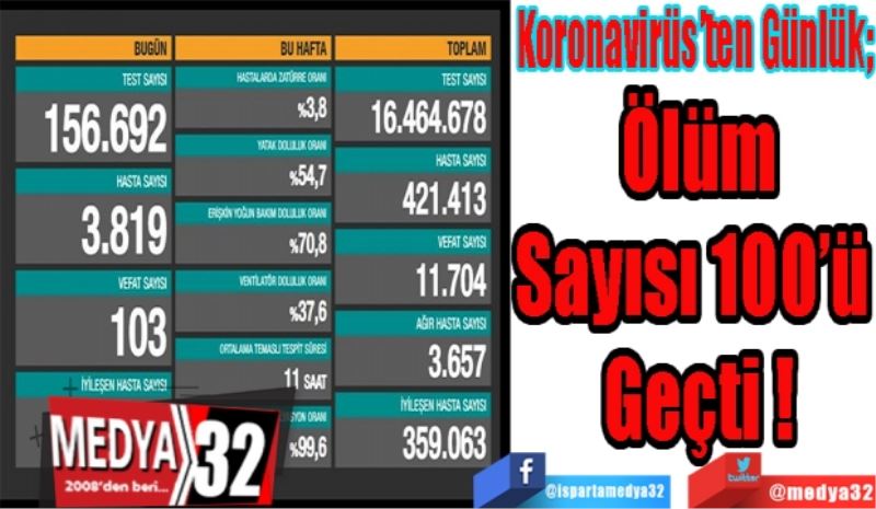 Koronavirüs’ten Günlük; 
Ölüm
Sayısı 100’ü 
Geçti
