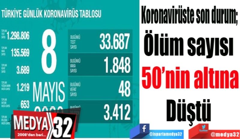 Koronavirüste son durum; 
Ölüm sayısı 
50’nin altına
Düştü 
