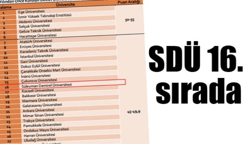 SDÜ 16. sıraya yerleşti