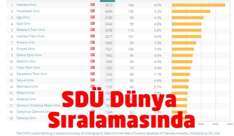 SDÜ Dünya Sıralamasında