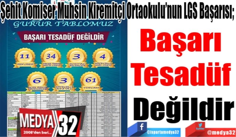 Şehit Komiser Muhsin Kiremitçi İmam – Hatip Ortaokulu’nun LGS Başarısı; 
Başarı 
Tesadüf 
Değildir 
